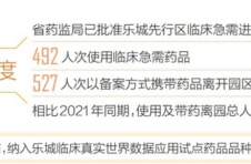 2022年一季度，博鳌乐城接待使用进口创新药患者大幅增长